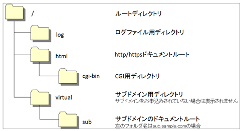 サーバーのディレクトリ構成について 旧プランをご利用のお客様 操作マニュアル Cpiサポート