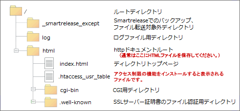 サーバーのディレクトリ構成について シェアードプラン Sv Basic 操作マニュアル Cpiサポート