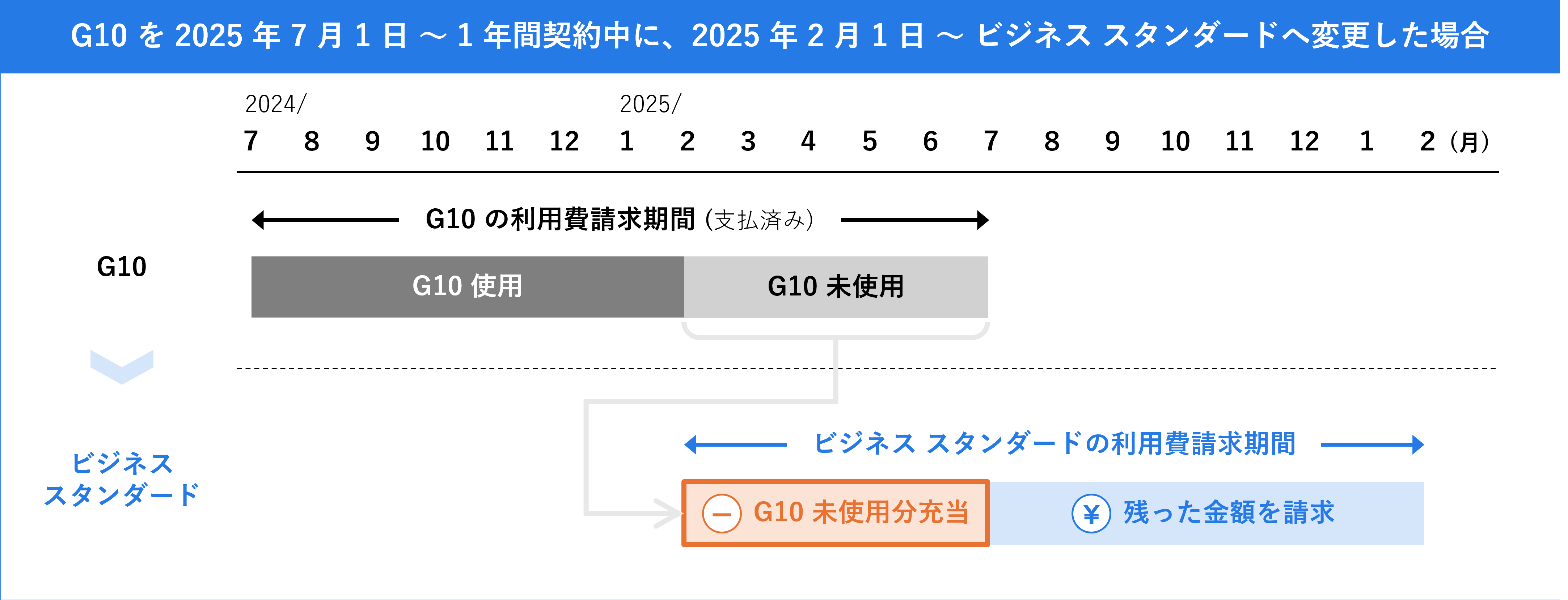 お支払い期間と充当について